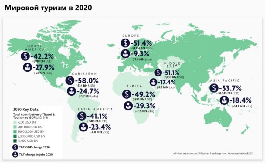 Мировой туризм в 2020 потерял 50% оборота и 62 млн рабочих мест