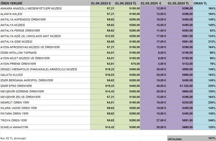 🇹🇷 В Турции подняли цены на билеты в музеи и достопримечательности в среднем на 157%.